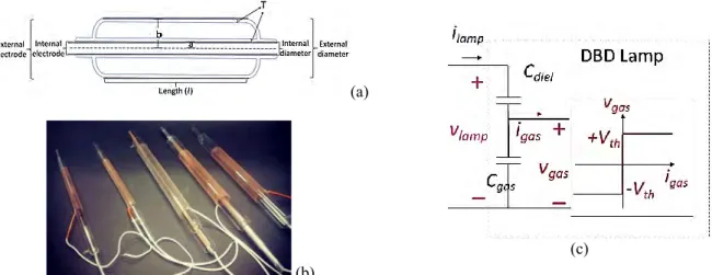 Figure 1 Coaxial DBD excimer lamp: (a) geometrical layout – (b) experimental samples – (c) equivalent electrical circuit  