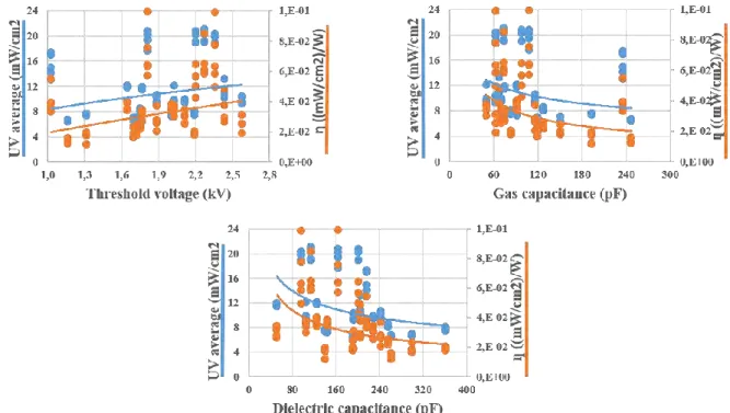 Figure 7 UV power emission and efficiency – impact of the gap value (through C g  and V th  parameters variations), top and of 