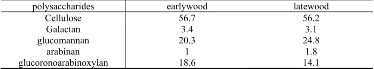 Table II.3: a comparison in polysaccharide composition between earlywood and latewood  from Scots pine [TIME67] 