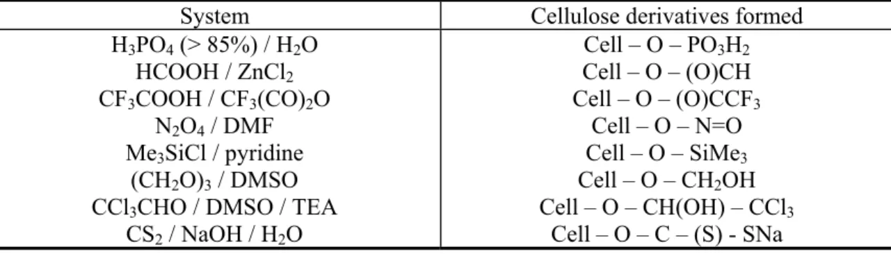 Table 0.1: Examples of aqueous and non – aqueous derivatizing and solubilizing systems for  cellulose [KLEMM98] 