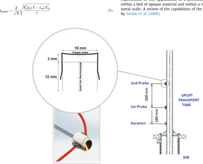 Fig. 2. Aspect and location of the heat transfer probes mounted to the uplift transport tube.