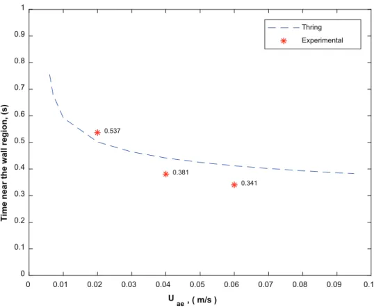 Fig. 10. Estimation of the time in the wall region as a function of the aeration velocity using Thring (Eq