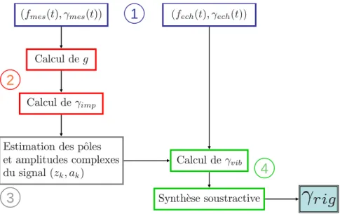 Fig. 3.7  Proédure globale de séparation de l'aélération vibratoire de elle de orps rigide
