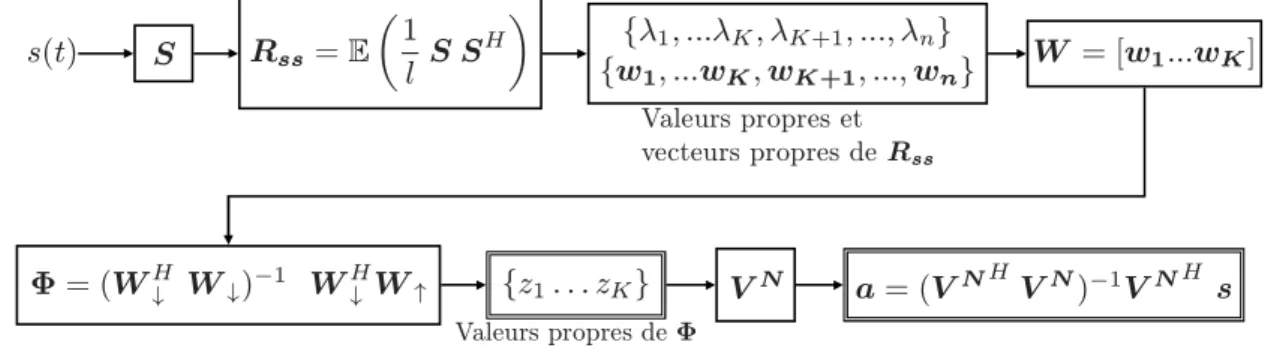 Fig. 3.10  Proédure d'estimation des ples et amplitudes omplexes d'un signal s(t) par l'algo- l'algo-rithme ESPRIT