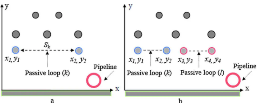 Fig. 3. Installing a passive shield loop under the overhead power line. (a) Single loop