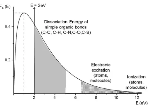 Figure  1.2.1 :  Distribution  d’énergie  électronique  typique  de  Maxwell-Boltzmann  dans  une 