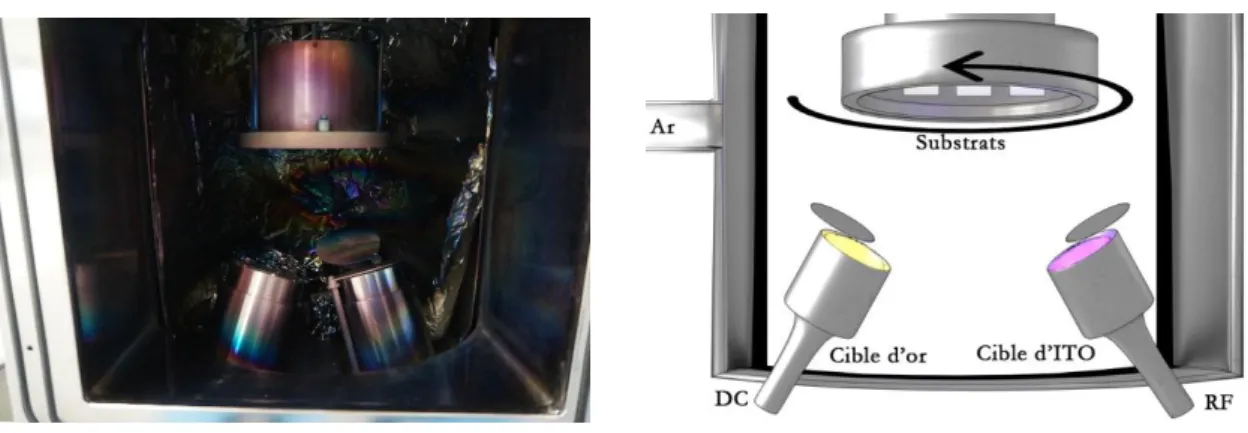 Figure 2.2.6 : bâti de dépôt hybride HSPT520 et son fonctionnement en sputtering 