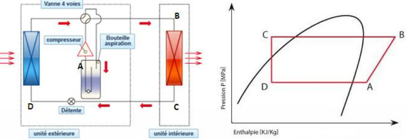 Figure 1.7 - Schéma de principe et cycle thermodynamique de la PAC air/air &#34;Tout ou rien&#34; ou Inverter en mode  chauffage (Mitsubishi Electric s.d.) 