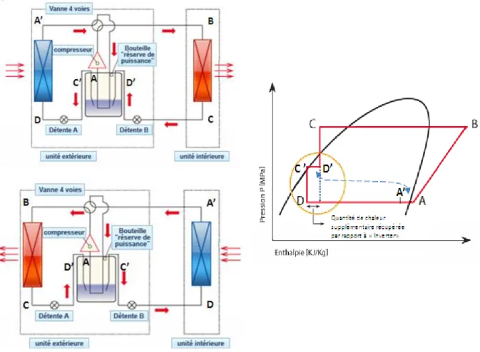 Figure 1.8 - Cycle thermodynamique de la PAC air/air Power Inverter et schémas de principe en mode chauffage (en  haut) et en mode froid (en bas)  (Mitsubishi Electric s.d.) 