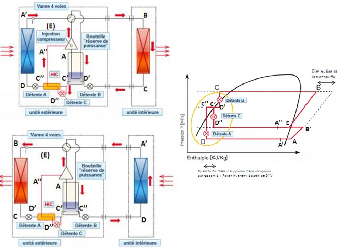 Figure 1.9 - Cycle thermodynamique de la PAC air/air Zubadan et schémas de principe en mode chauffage (en haut) et en  mode refroidissement (en bas), HIC : Echangeur haut rendement (Mitsubishi Electric s.d.) 
