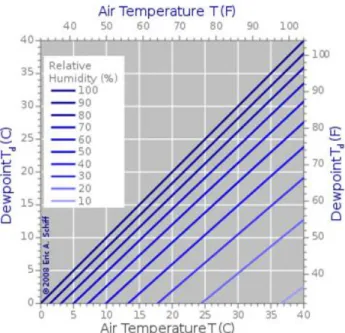 Figure 1.15 - Dépendance du point de rosée par rapport à la température de l'air (basé sur les approximations d'August- d'August-Roche-Magnus) (en anglais « dew point » : point de rosée) 