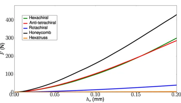 Figure 5.37: Force vs. indentation depth curves for spherical loading case 2 with (1,2) orientation