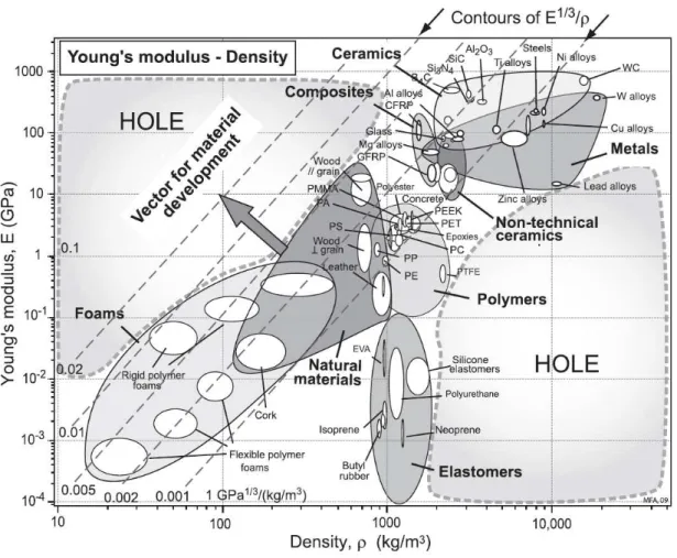 Figure 1: Ashby’s material map for Young’s modulus vs. density, from [ Ashby, 2013 ]