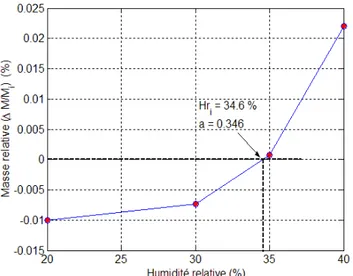 Fig. 2.9 – Activit´ e de l’eau des pores de l’argi- l’argi-lite de Bure