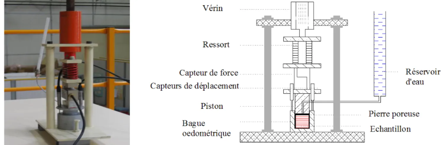 Fig. 4.4 – Dispositif exp´ erimental permettant de r´ ealiser des essais œdom´ etriques