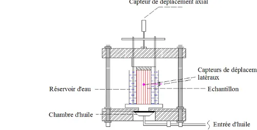Fig. 4.9 – Dispositif exp´ erimental permettant de mesurer les d´ eplacements suivant les trois direc- direc-tions