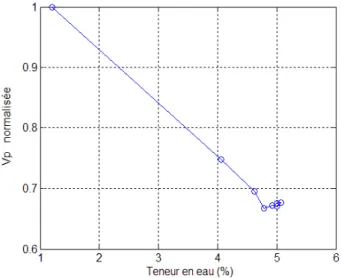 Fig. 4.13 – Variation de la vitesse normalis´ ee des ondes de compression V p en fonction de la