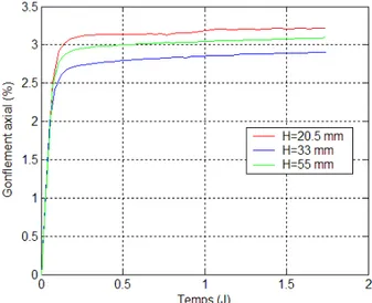 Fig. 5.2 – Gonflement radial de l’argilite de lorraine pour trois hauteurs diff´ erentes