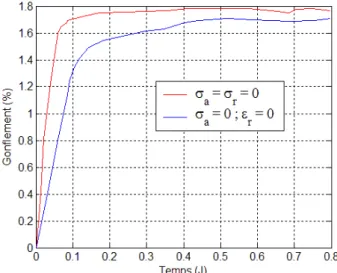 Fig. 5.11 – Pression de gonflement axiale de l’argilite de lorraine pour deux conditions de confinement radial