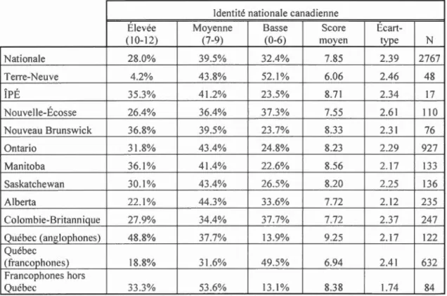 Tableau  2 . 2  - Ind ex  d e  l' id e ntit é  n a tion a l e  canadienne  par  province / g r o up es 