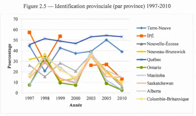 Figure  2.5 - Identification pro v inciale (par province)  1997-2010 