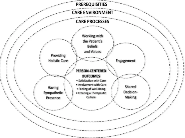 Figure  1  -  Person-Centered  Nursing  Framework  [21]   ( reproduced  with  the  author's 