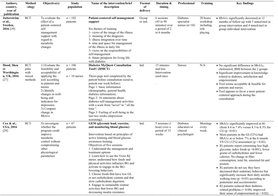 Table 2 – Description of the selected studies and key findings  Authors,  country,  year of  publication  Method