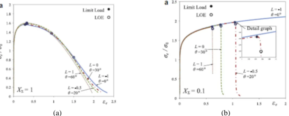 Fig. 0-18 Influence of the Lode parameter on the stress-strain curve for a fixed value of stress triaxiality (a) high  triaxiality (b) low triaxiality (Danas and Ponte-Castañeda [45]) 