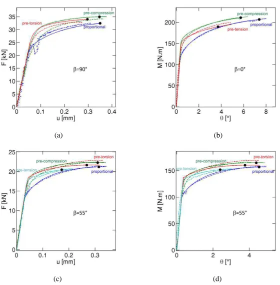 Fig. II-3 Force-displacement and torque-rotation curves for non-proportional loading. Dotted lines: experimental  data