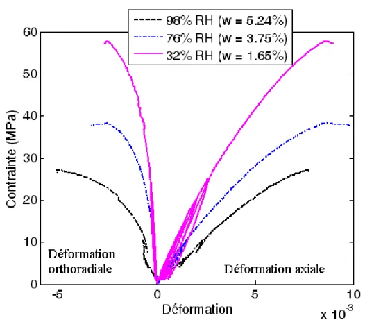 Figure 3-15 : Courbe de contrainte-déformation pour l’essai de compression uniaxiale  (les paliers de désaturation)