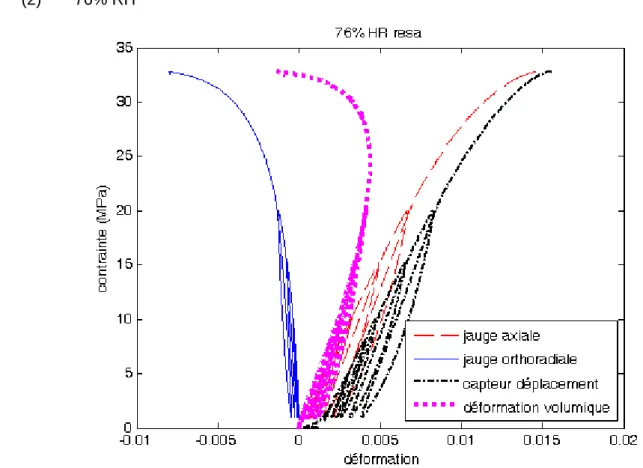 Figure 3-16b : Courbe de contrainte-déformation pour l’essai de compression uniaxiale à 76% RH resaturation
