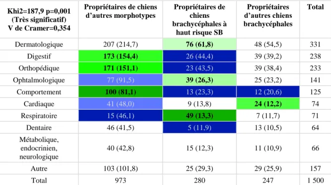 Tableau 19 : tri croisé entre « Principal problème de santé rencontré » et « Votre chien est de type (recodage) » 