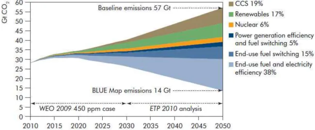 Figure 1.1: Key technologies for reducing CO 2 emissions under the BLUE Map scenario [IEA, 2010]