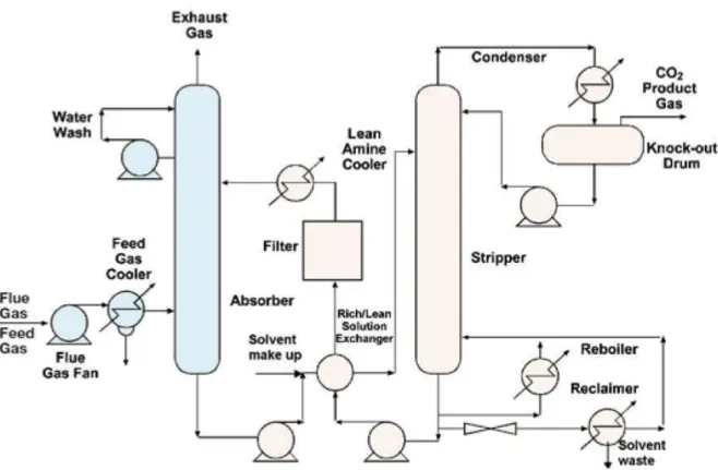 Figure 1.6: CO 2 recovery by chemical absorption, Typical Process Flow Diagram [IPCC 2005]