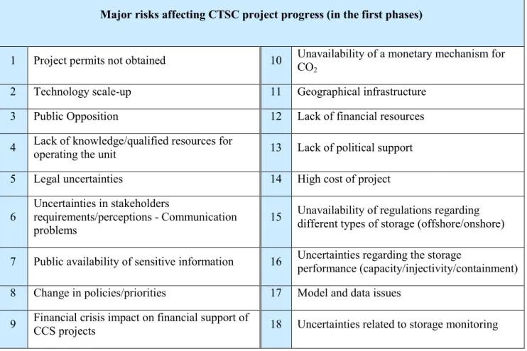 Table 1.5: Major risks affecting the very first phases of the project