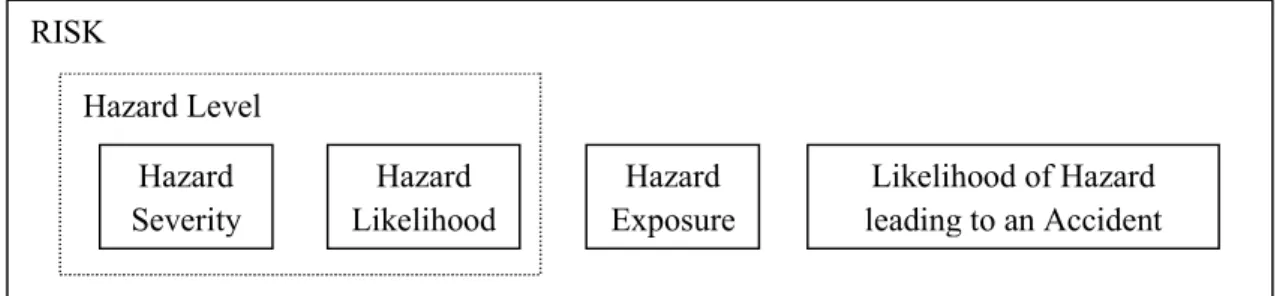 Figure 1.12: Components of Risk [Leveson, 1995]