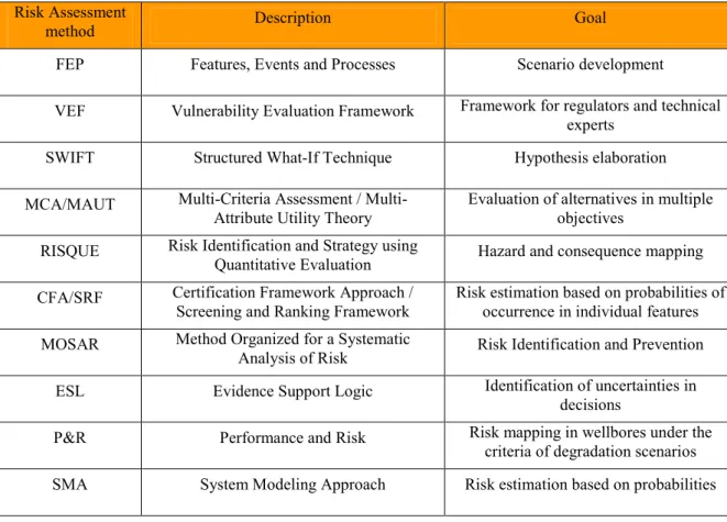Table 1.6: Available Risk Assessment methodologies for CO 2 storage [Condor et al., 2011]