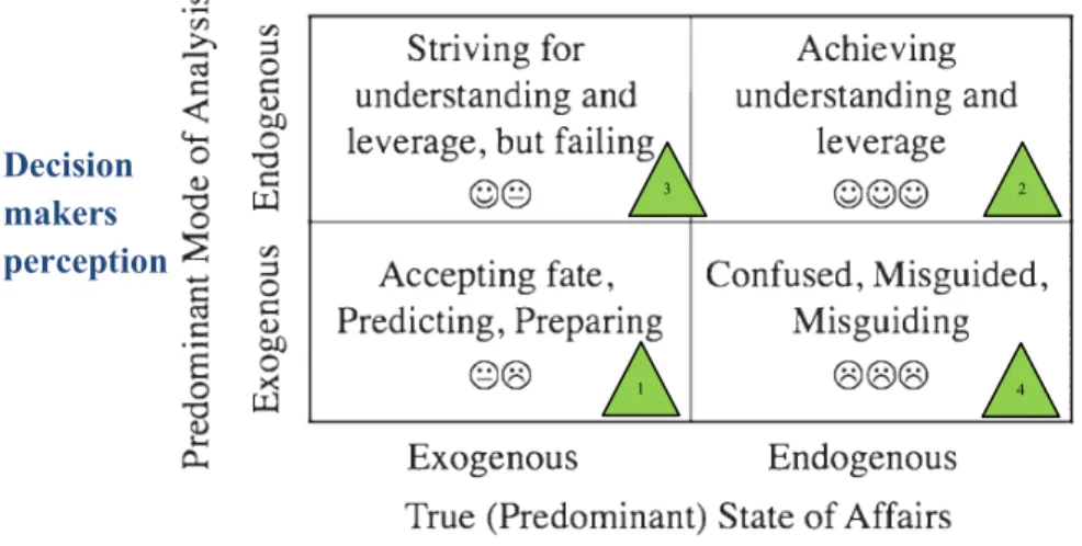 Figure 2.6: Exogenous and Endogenous perceptions versus the corresponding reality