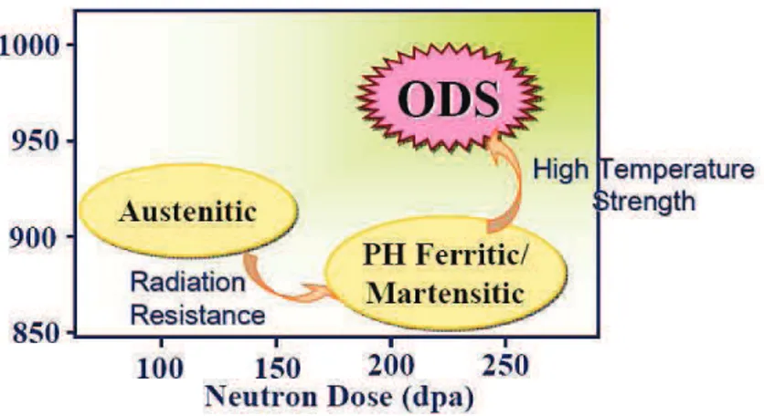 Figure 2. Mechanical performance of several materials as a function of neutron dose and temperature