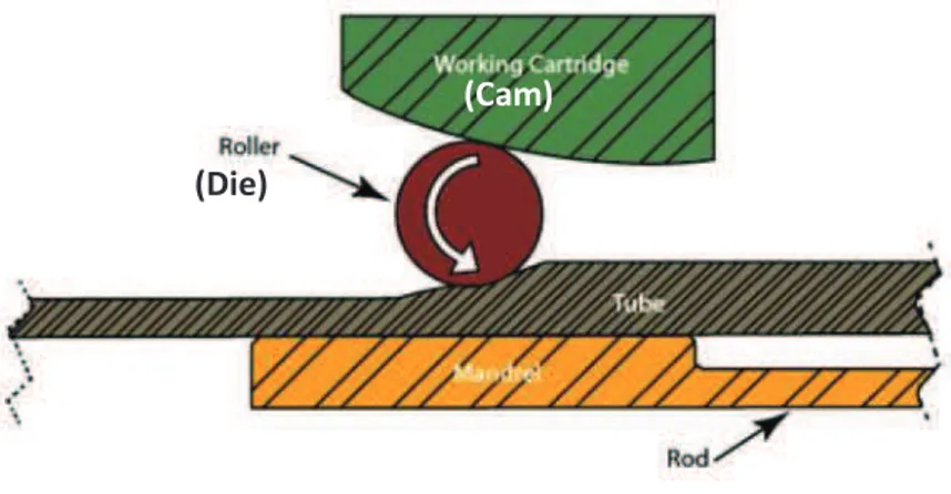 Figure 8. The principle of the HPTR mill's rolling process is based on three components: cams, dies, and mandrel (just one of  the three dies is shown here for clarity) [Nerino et al., 2011]