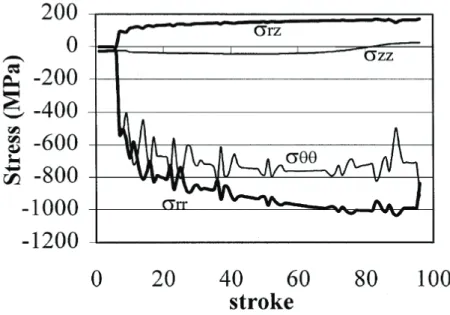 Figure 1.14. Stress components calculation during the last cold pilgering pass of a Zy4 tube [Girard et al., 2001]