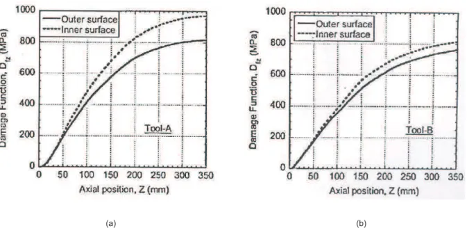 Fig.  1.37  shows the maximum damage function on the outer/inner tube surface at every 