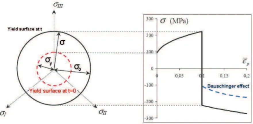 Figure 1.41. Schematics of the isotropic hardening. Left: in the deviatoric plane; right: the stress vs plastic response [Lange  2006]