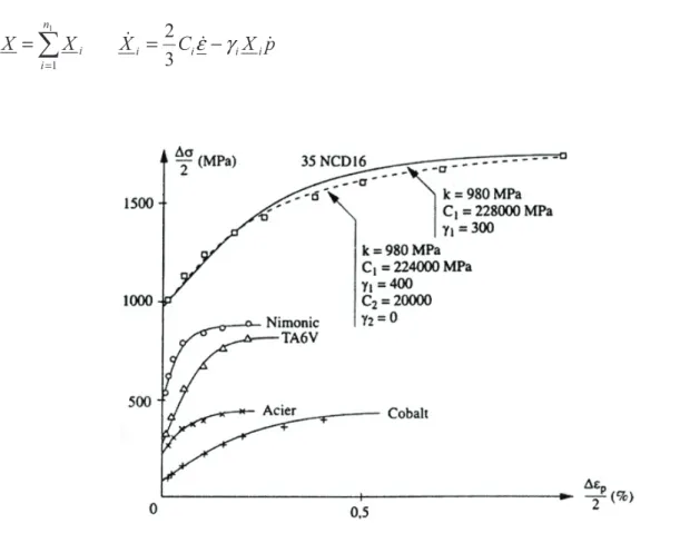 Figure 1.44. Cyclic curves on various materials and their interpretation by the Armstrong and Frederick rule or the  multikinematic model [Chaboche 2008]