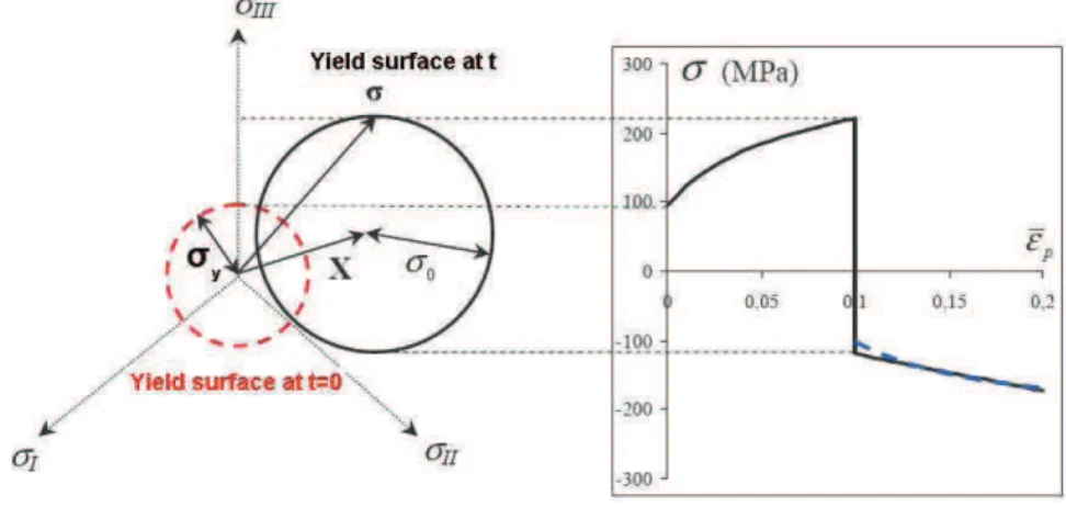 Fig.  1.45  illustrates the mixed hardening in the stress space with the displacement of the 