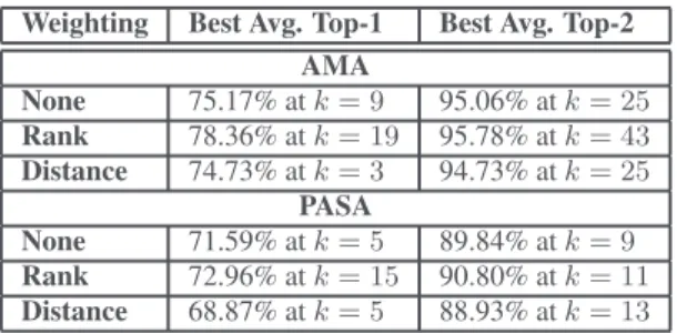 Fig. 1: Average accuracy of k-NN on AMA and PASA using rank weighting during 5 randomized trials of 10-fold cross-validation