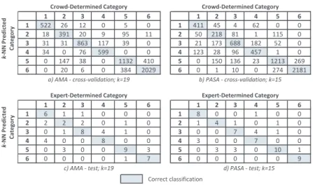 Fig. 2: Confusion matrices for k-NN models indicating the total correct and incorrect classifications in each category