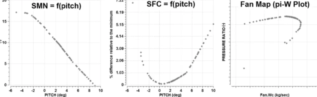 Fig. 9 Single point optimization with fan pitch as decision variable.