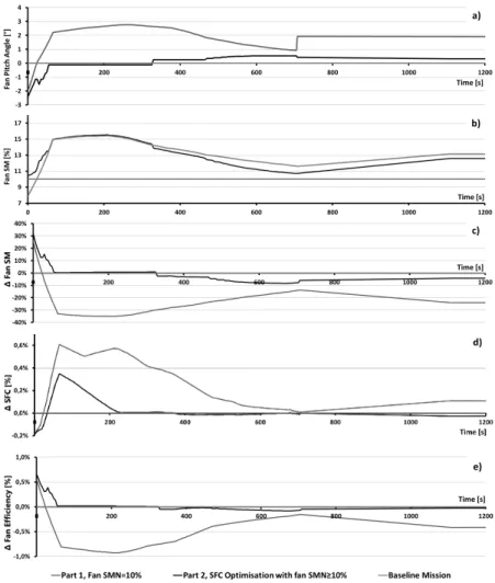 Fig. 10 Parameters time evolution resulting from the two studies, compared to the baseline mission.