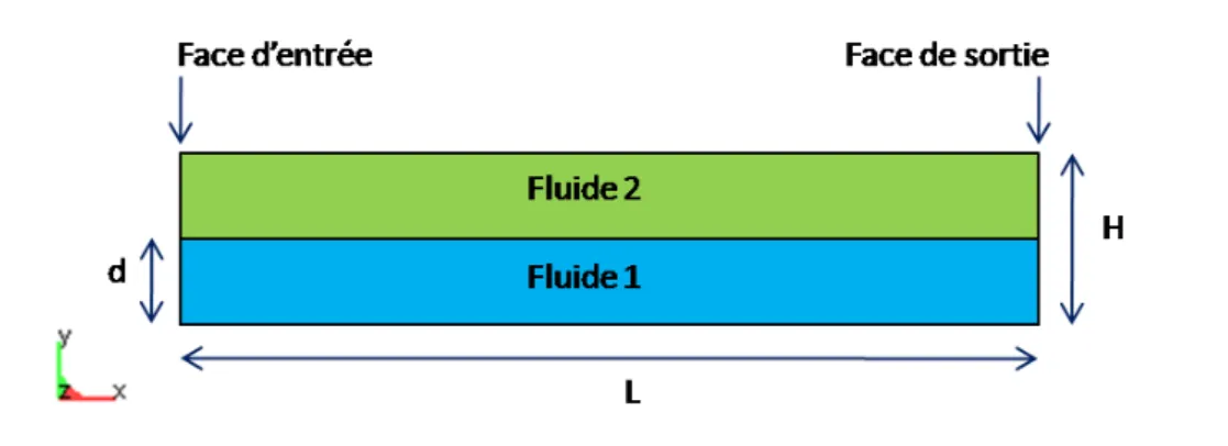 Figure 3.3: Ecoulement de Poiseuille diphasique en 2Dimensions : g´eom´etrie du probl`eme.
